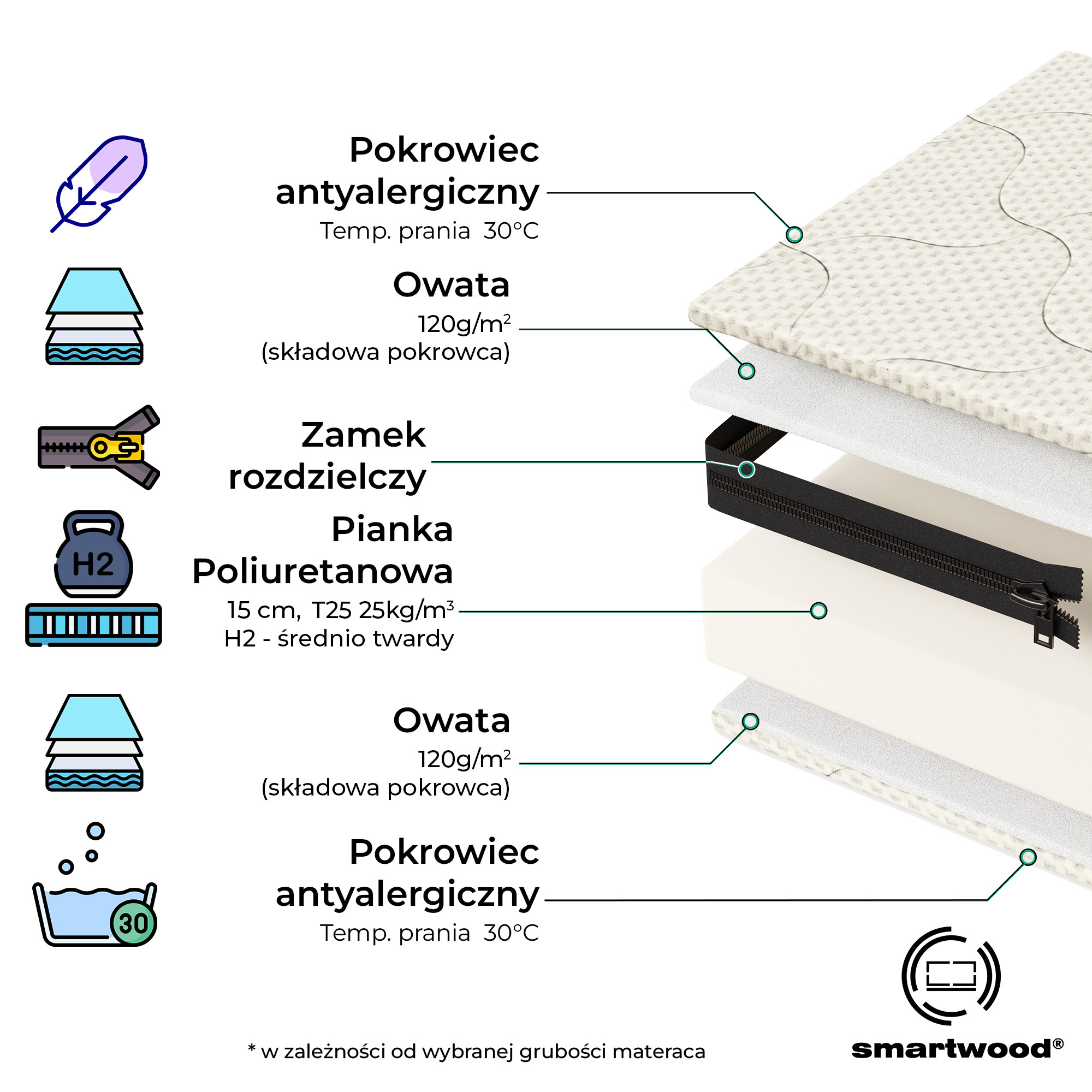 Budowa materaca piankowego oraz opis jego poszczególnych części